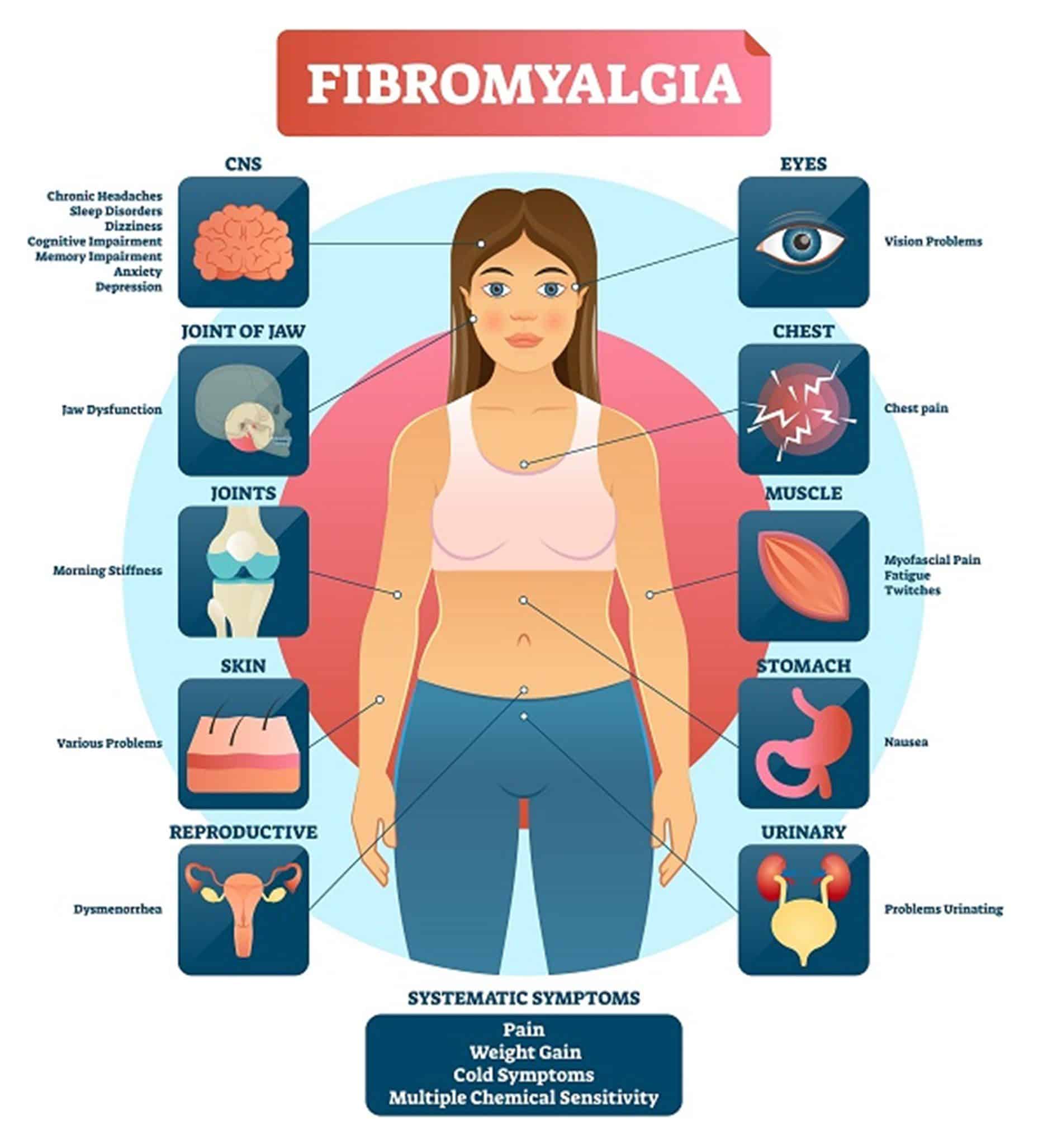 Fibromyalgia Self Care ISpine Clinics